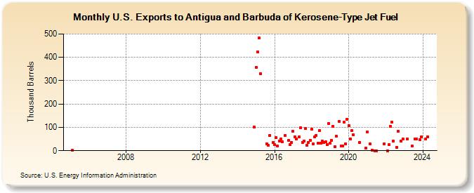 U.S. Exports to Antigua and Barbuda of Kerosene-Type Jet Fuel (Thousand Barrels)