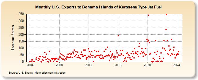 U.S. Exports to Bahama Islands of Kerosene-Type Jet Fuel (Thousand Barrels)