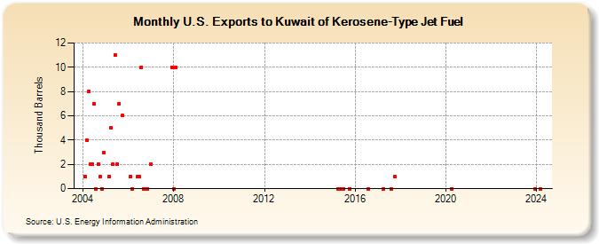 U.S. Exports to Kuwait of Kerosene-Type Jet Fuel (Thousand Barrels)