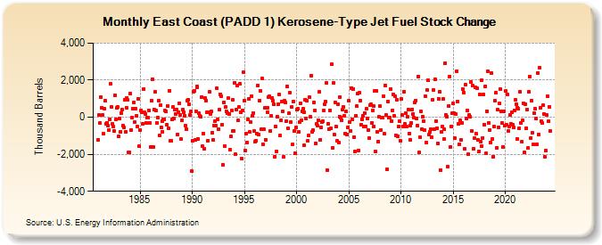 East Coast (PADD 1) Kerosene-Type Jet Fuel Stock Change (Thousand Barrels)