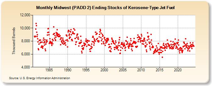 Midwest (PADD 2) Ending Stocks of Kerosene-Type Jet Fuel (Thousand Barrels)