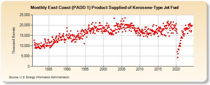 East Coast (PADD 1) Product Supplied of Kerosene-Type Jet Fuel (Thousand Barrels)