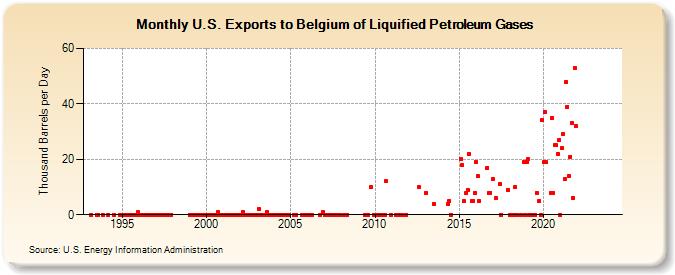 U.S. Exports to Belgium of Liquified Petroleum Gases (Thousand Barrels per Day)