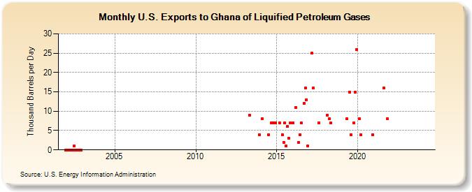 U.S. Exports to Ghana of Liquified Petroleum Gases (Thousand Barrels per Day)