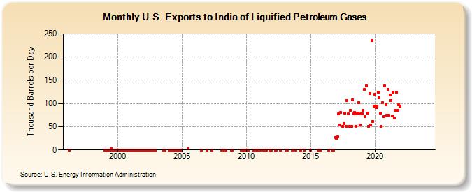 U.S. Exports to India of Liquified Petroleum Gases (Thousand Barrels per Day)