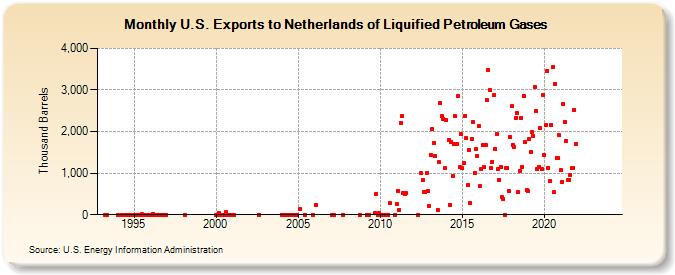 U.S. Exports to Netherlands of Liquified Petroleum Gases (Thousand Barrels)