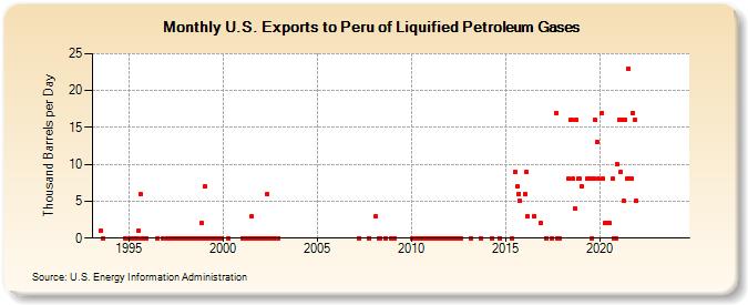 U.S. Exports to Peru of Liquified Petroleum Gases (Thousand Barrels per Day)