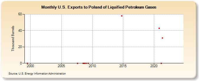 U.S. Exports to Poland of Liquified Petroleum Gases (Thousand Barrels)