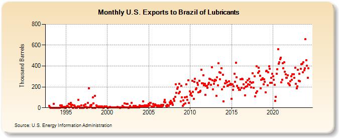 U.S. Exports to Brazil of Lubricants (Thousand Barrels)