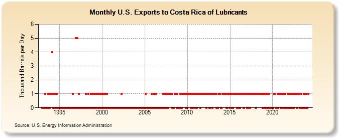 U.S. Exports to Costa Rica of Lubricants (Thousand Barrels per Day)