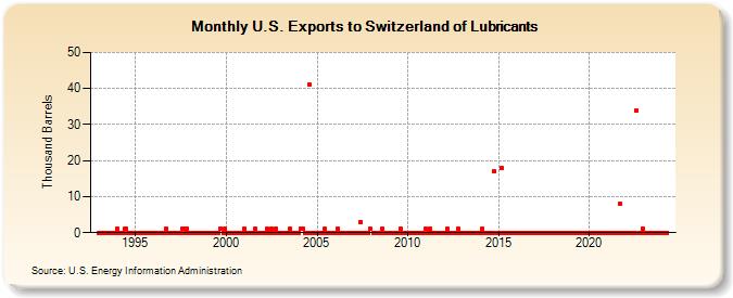 U.S. Exports to Switzerland of Lubricants (Thousand Barrels)