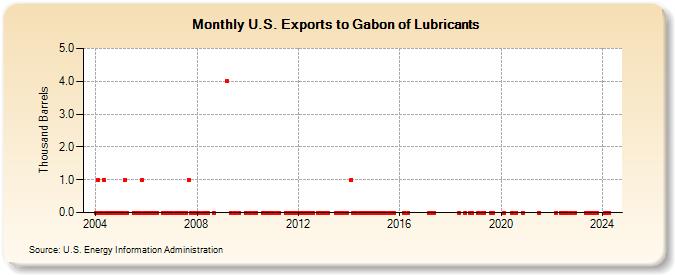 U.S. Exports to Gabon of Lubricants (Thousand Barrels)