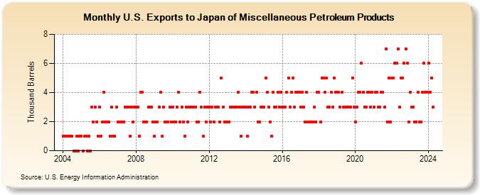 U.S. Exports to Japan of Miscellaneous Petroleum Products (Thousand Barrels)