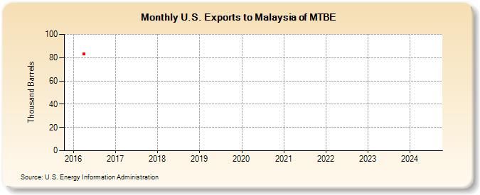 U.S. Exports to Malaysia of MTBE (Thousand Barrels)