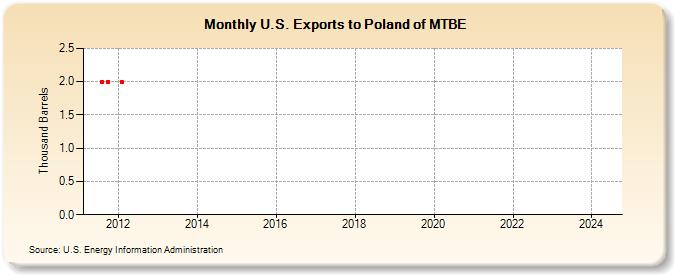 U.S. Exports to Poland of MTBE (Thousand Barrels)