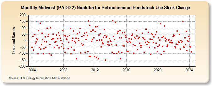 Midwest (PADD 2) Naphtha for Petrochemical Feedstock Use Stock Change (Thousand Barrels)