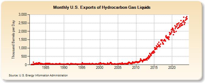 U.S. Exports of Hydrocarbon Gas Liquids (Thousand Barrels per Day)