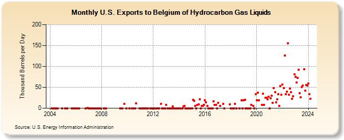 U.S. Exports to Belgium of Hydrocarbon Gas Liquids (Thousand Barrels per Day)