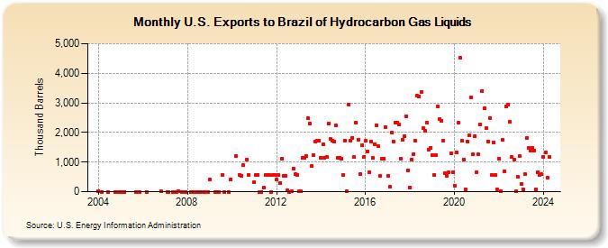 U.S. Exports to Brazil of Hydrocarbon Gas Liquids (Thousand Barrels)