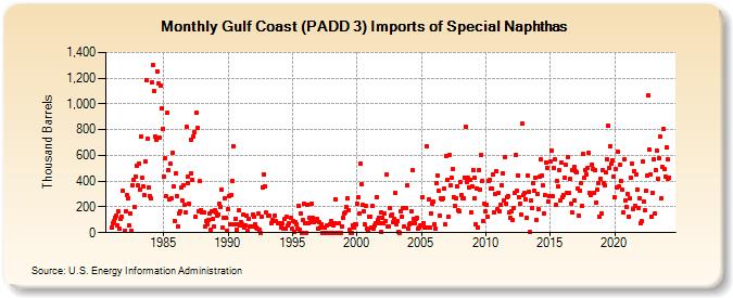 Gulf Coast (PADD 3) Imports of Special Naphthas (Thousand Barrels)