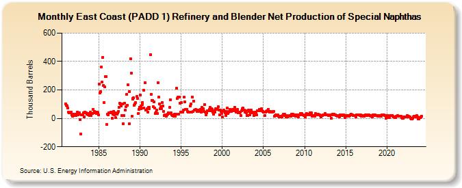 East Coast (PADD 1) Refinery and Blender Net Production of Special Naphthas (Thousand Barrels)
