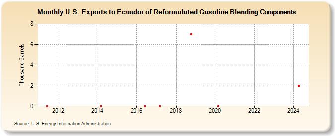 U.S. Exports to Ecuador of Reformulated Gasoline Blending Components (Thousand Barrels)