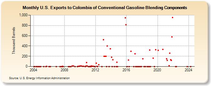 U.S. Exports to Colombia of Conventional Gasoline Blending Components (Thousand Barrels)