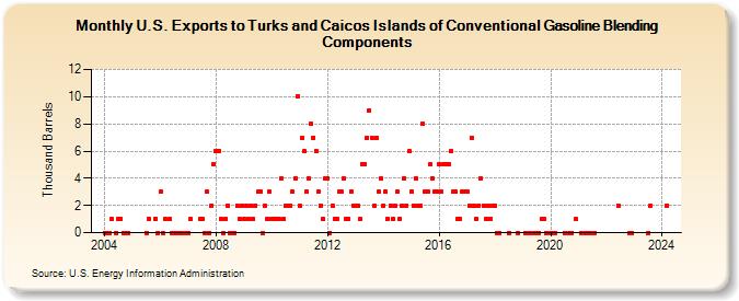 U.S. Exports to Turks and Caicos Islands of Conventional Gasoline Blending Components (Thousand Barrels)