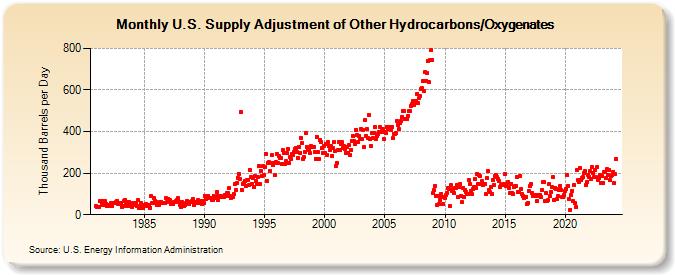 U.S. Supply Adjustment of Other Hydrocarbons/Oxygenates (Thousand Barrels per Day)