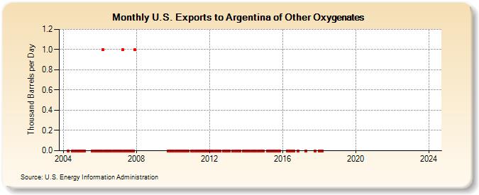 U.S. Exports to Argentina of Other Oxygenates (Thousand Barrels per Day)