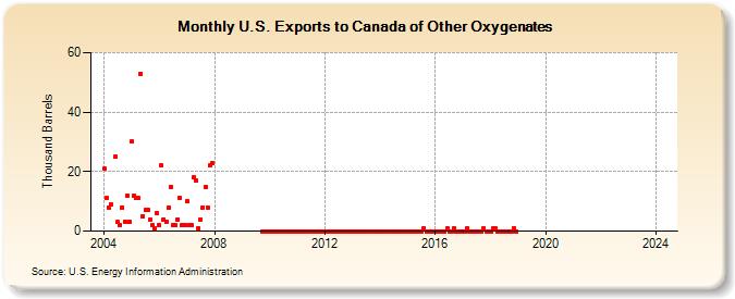 U.S. Exports to Canada of Other Oxygenates (Thousand Barrels)