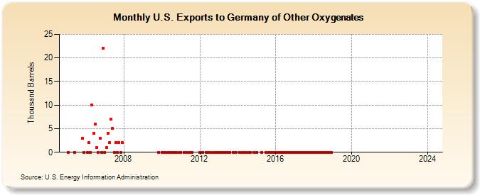 U.S. Exports to Germany of Other Oxygenates (Thousand Barrels)
