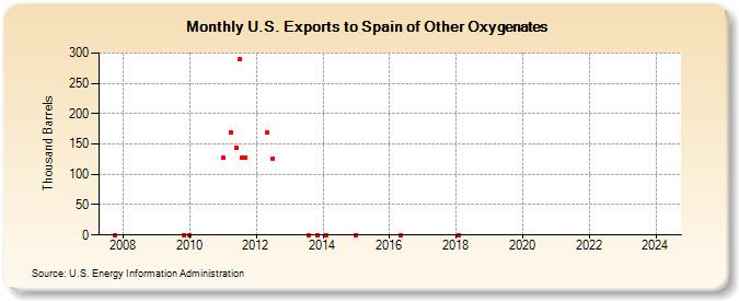 U.S. Exports to Spain of Other Oxygenates (Thousand Barrels)