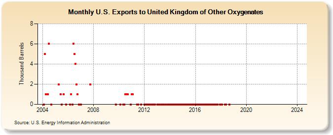 U.S. Exports to United Kingdom of Other Oxygenates (Thousand Barrels)