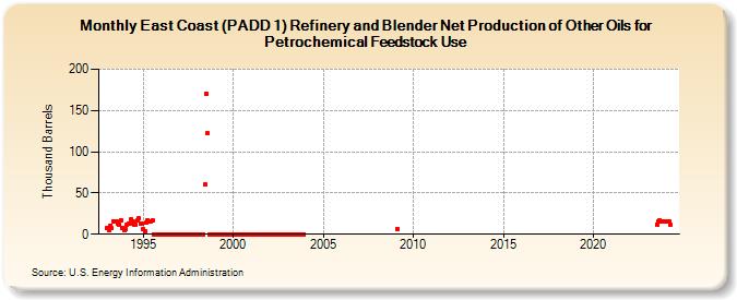 East Coast (PADD 1) Refinery and Blender Net Production of Other Oils for Petrochemical Feedstock Use (Thousand Barrels)