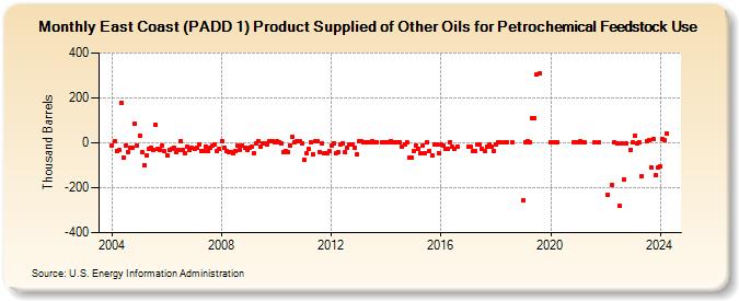 East Coast (PADD 1) Product Supplied of Other Oils for Petrochemical Feedstock Use (Thousand Barrels)