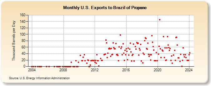 U.S. Exports to Brazil of Propane (Thousand Barrels per Day)