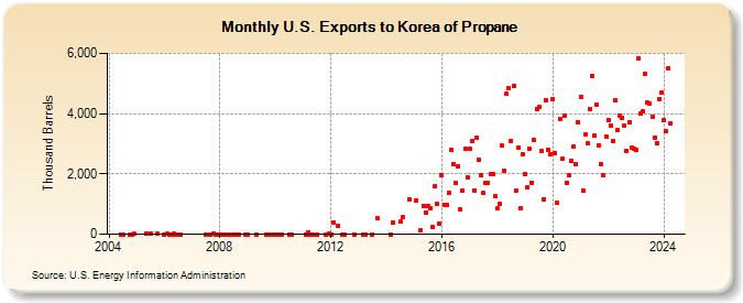 U.S. Exports to Korea of Propane (Thousand Barrels)