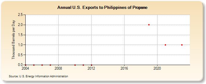 U.S. Exports to Philippines of Propane (Thousand Barrels per Day)