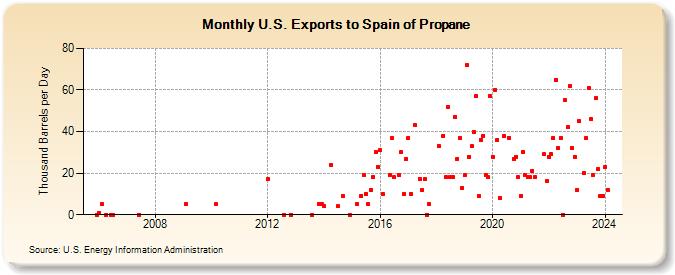 U.S. Exports to Spain of Propane (Thousand Barrels per Day)