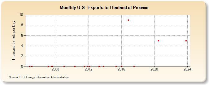 U.S. Exports to Thailand of Propane (Thousand Barrels per Day)