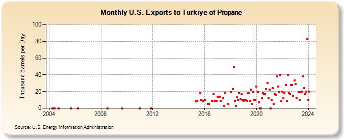 U.S. Exports to Turkiye of Propane (Thousand Barrels per Day)