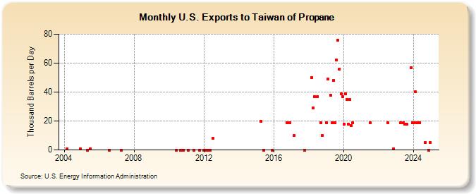 U.S. Exports to Taiwan of Propane (Thousand Barrels per Day)