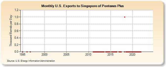 U.S. Exports to Singapore of Pentanes Plus (Thousand Barrels per Day)