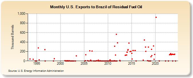U.S. Exports to Brazil of Residual Fuel Oil (Thousand Barrels)