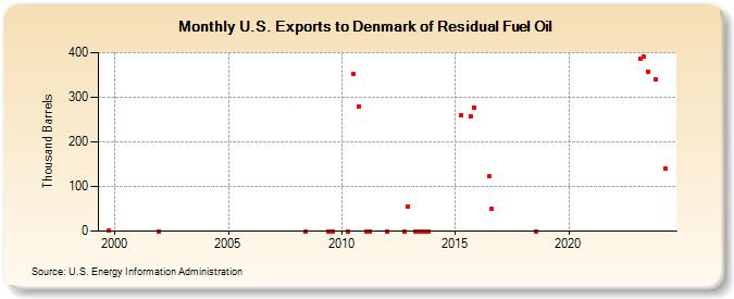U.S. Exports to Denmark of Residual Fuel Oil (Thousand Barrels)