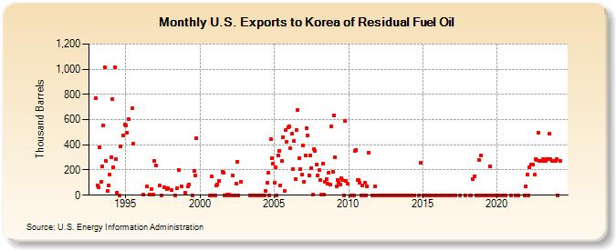 U.S. Exports to Korea of Residual Fuel Oil (Thousand Barrels)