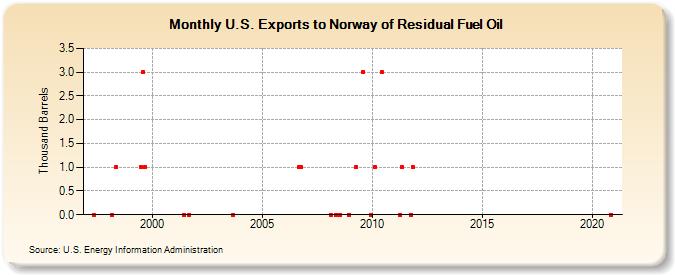 U.S. Exports to Norway of Residual Fuel Oil (Thousand Barrels)