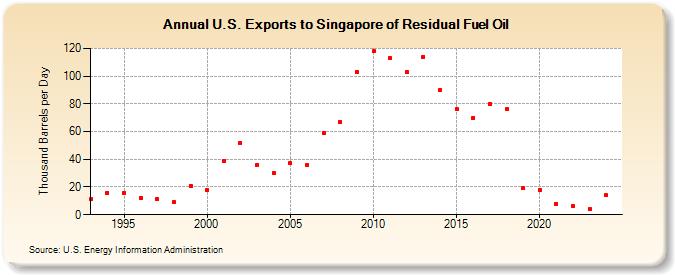 U.S. Exports to Singapore of Residual Fuel Oil (Thousand Barrels per Day)