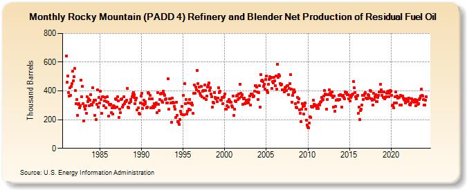 Rocky Mountain (PADD 4) Refinery and Blender Net Production of Residual Fuel Oil (Thousand Barrels)